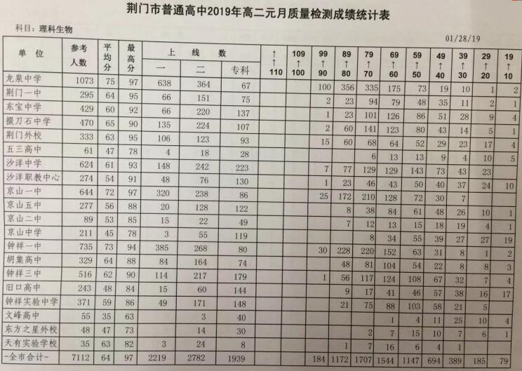 荆门市2018-2019学年上学期期末质检高二生物成绩统计表