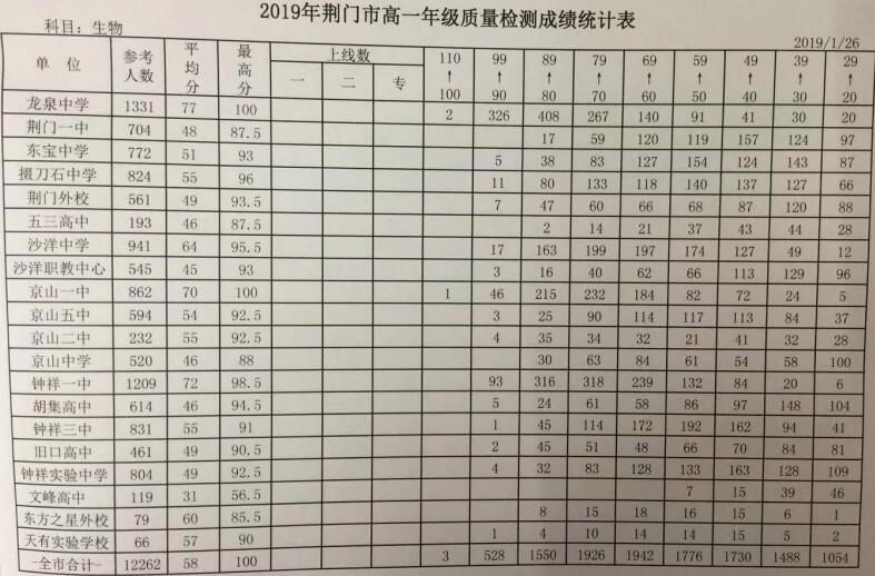 荆门市2018-2019学年上学期期末质检高一生物成绩统计表